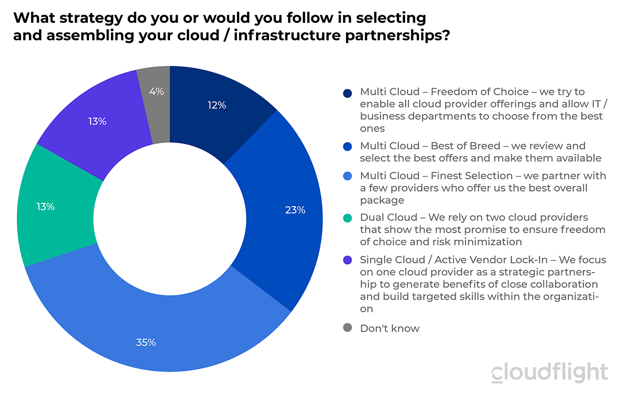 What strategy do you or would you follow in selecting and assembling your cloud / infrastructure partnerships?