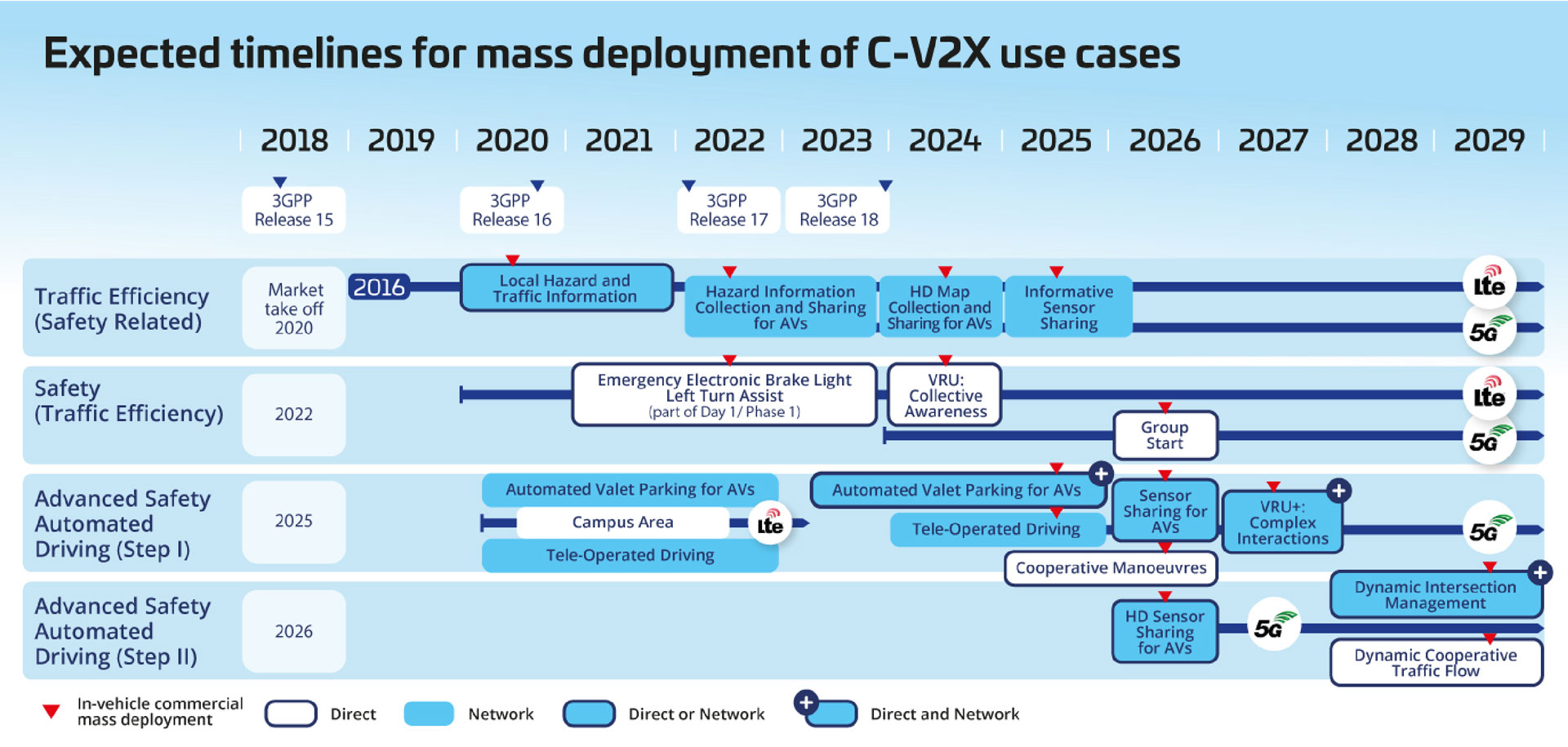 5GAA-Roadmap