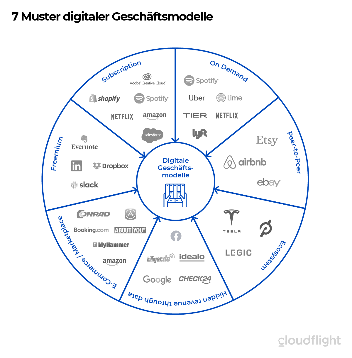 Muster digitaler Geschäftsmodelle