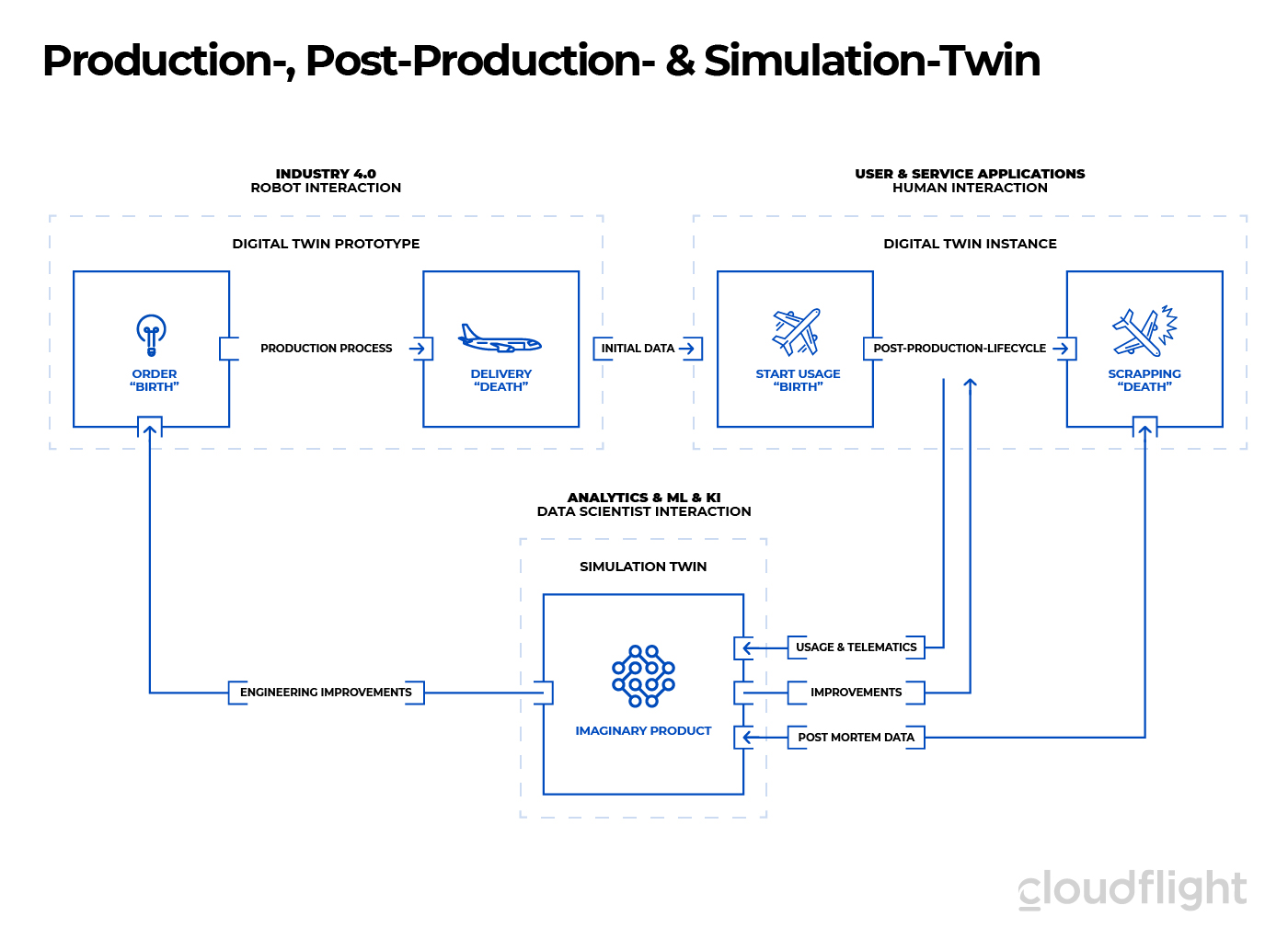 Production-Post-Production-Simulation-Twin-Aerospace