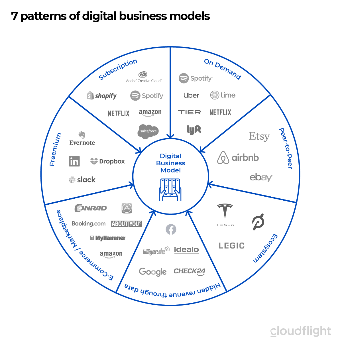 patterns of a digital business model