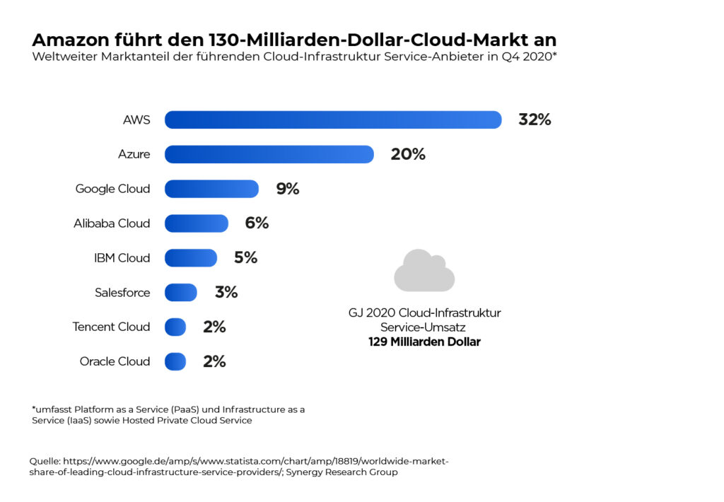 Cloud Market Overview DE