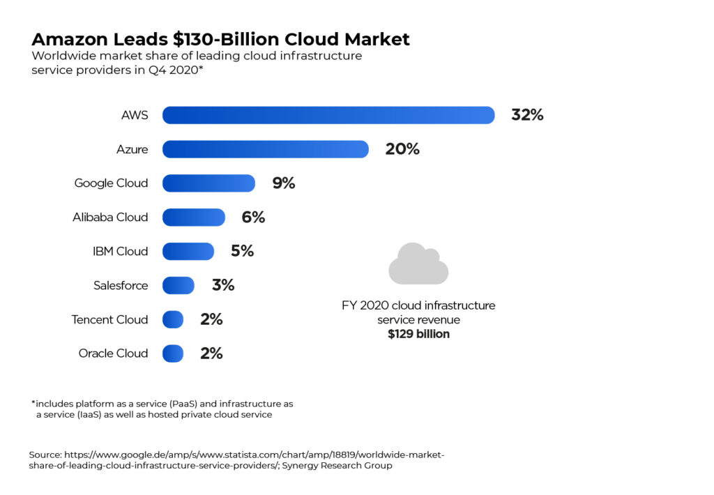 Cloud Market Overview DE