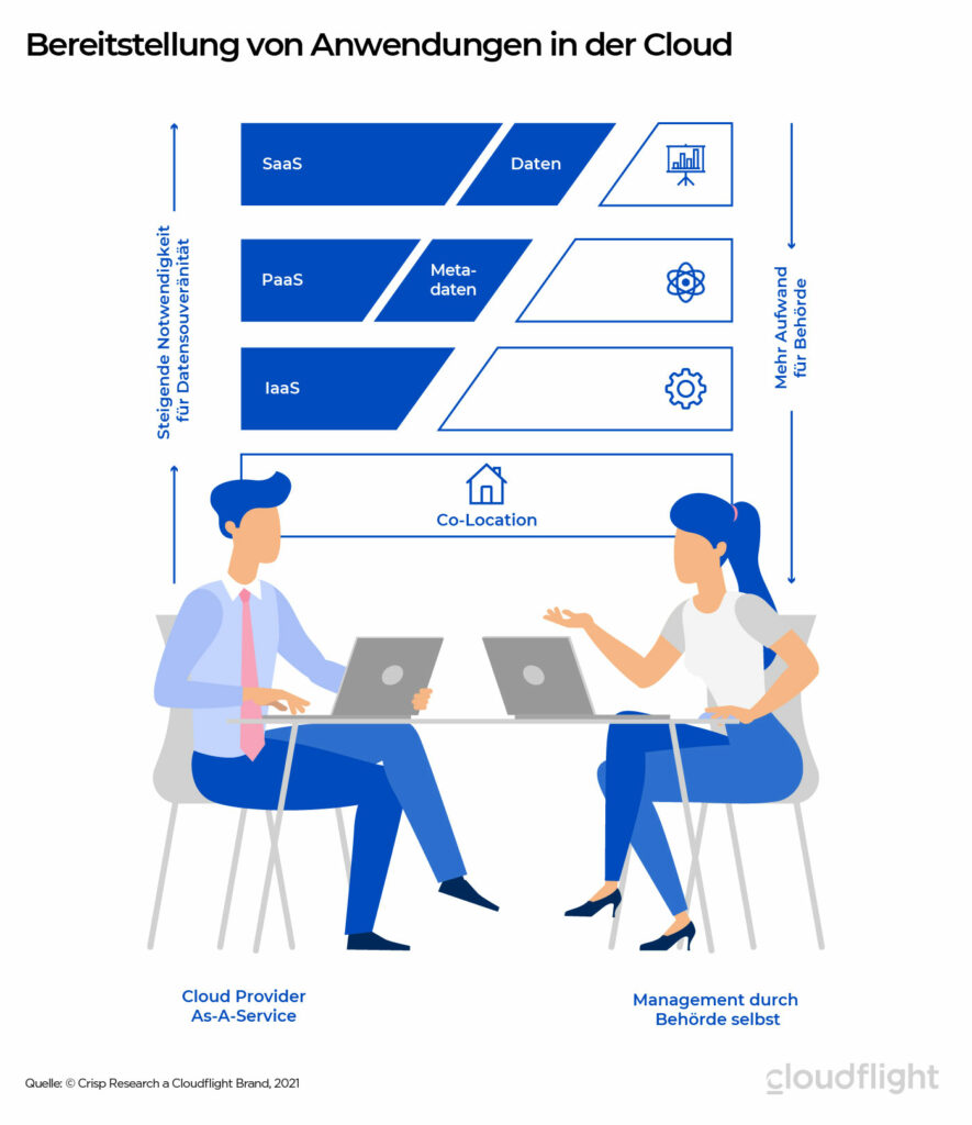 Infografik bereitstellung-von-anwendungen-in-der-cloud