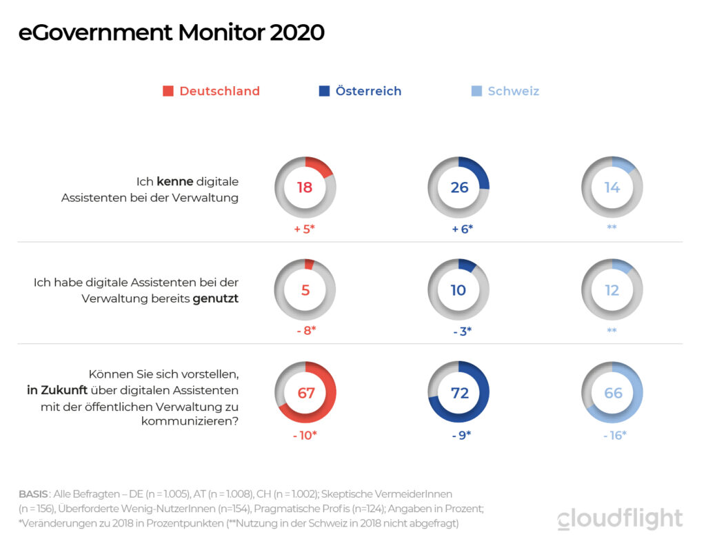 eGoverment-Monitor-DE