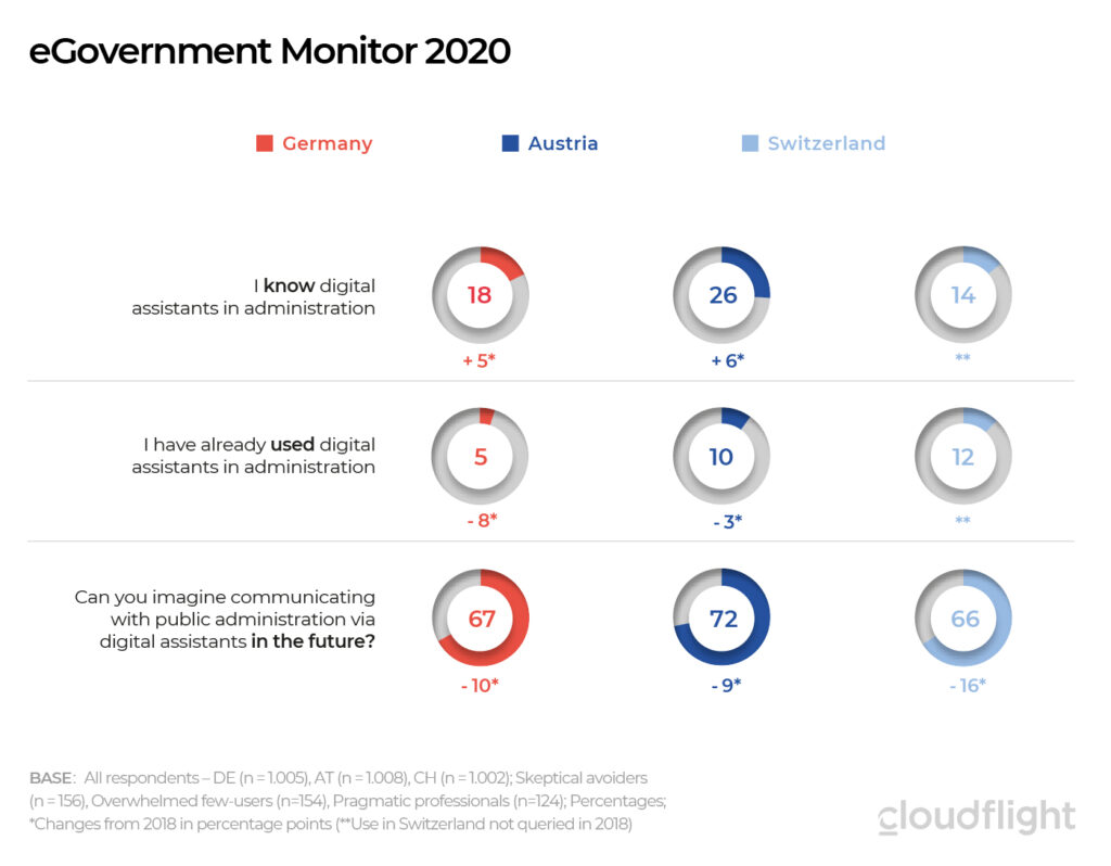 eGoverment Monitor 2020