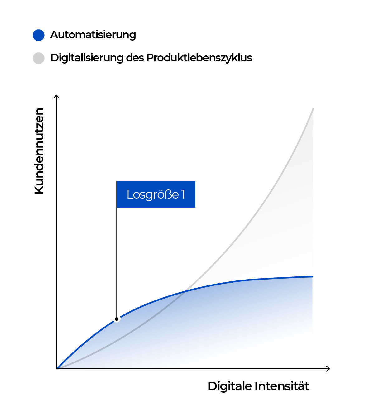 Diagramm-Zusammenhang-des-Kundennutzens-mit-der-digitalen-Intensität