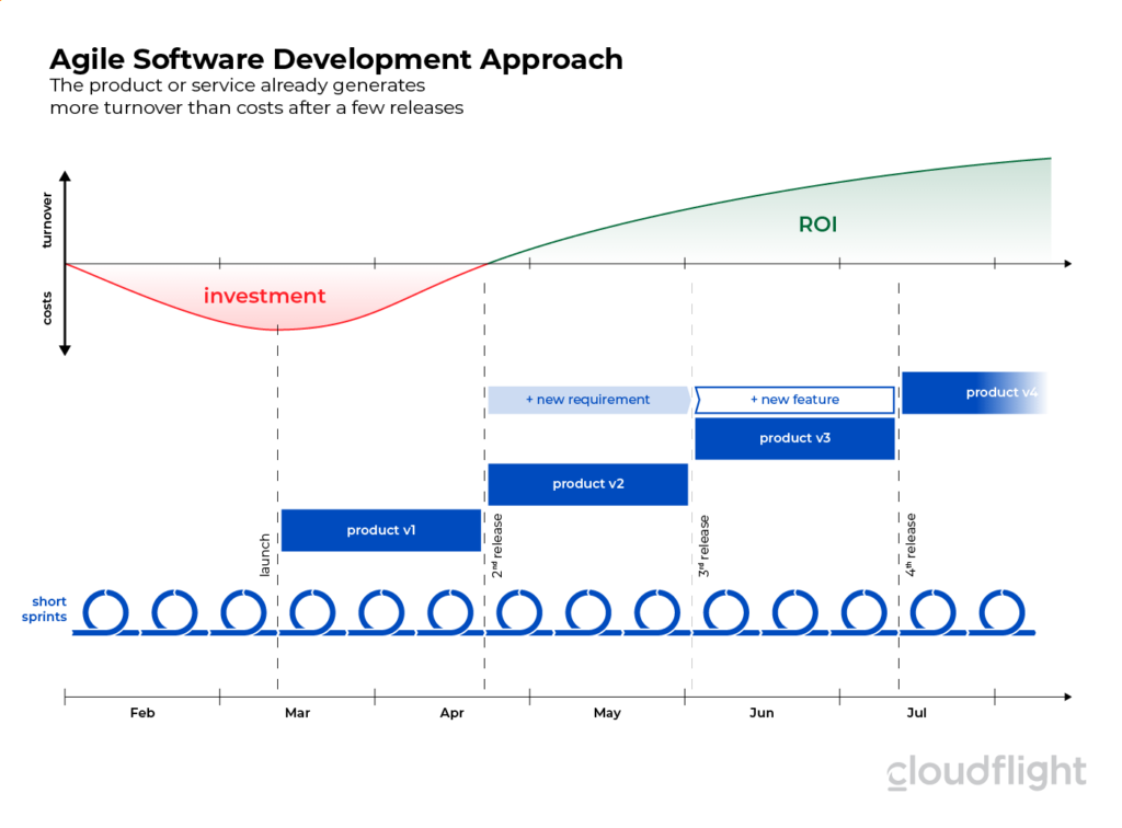 Agile Software Development Approach