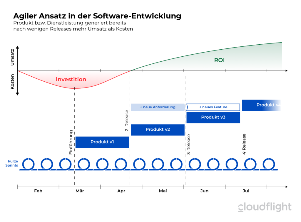 Agiler Ansatz in der Software-Entwicklung