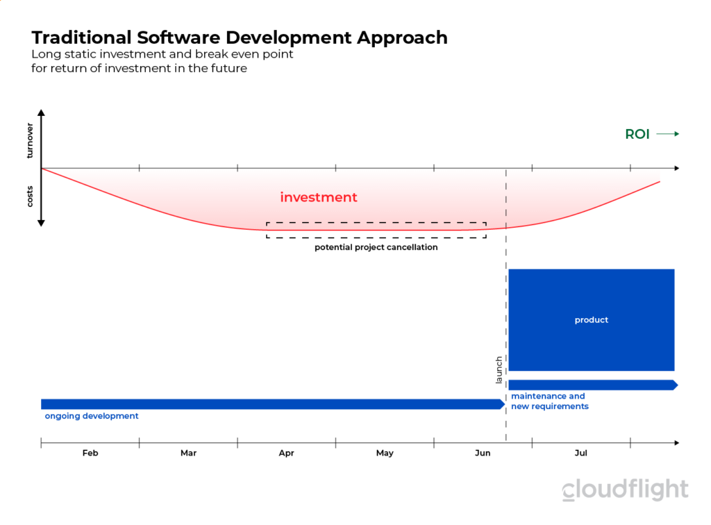 Traditional Software Development Approach