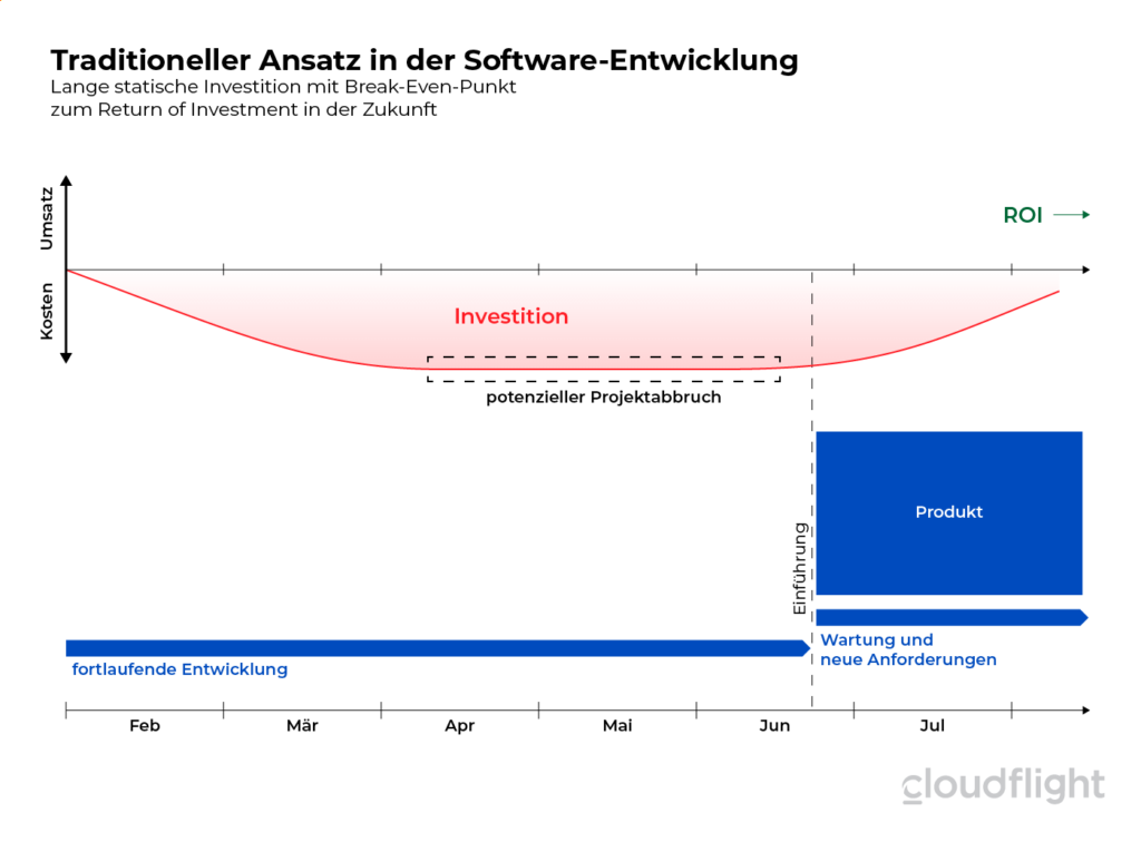 Traditioneller Ansatz in der Software-Entwicklung