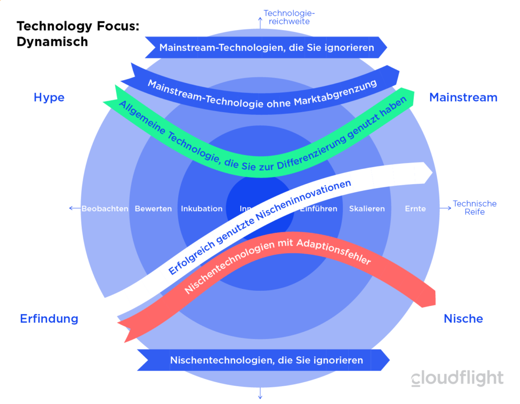 Technology-Focus-Dynamisch