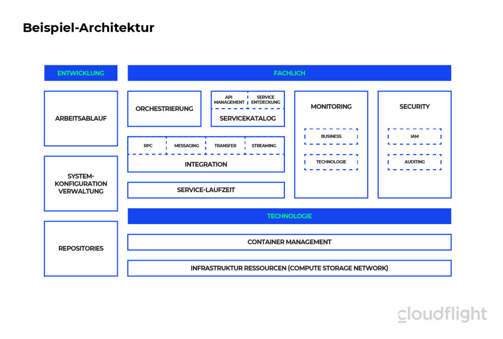API-Architektur-Beispiel-Infografik