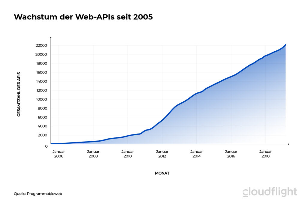 Wachstum-de-Web-API-seit-2005