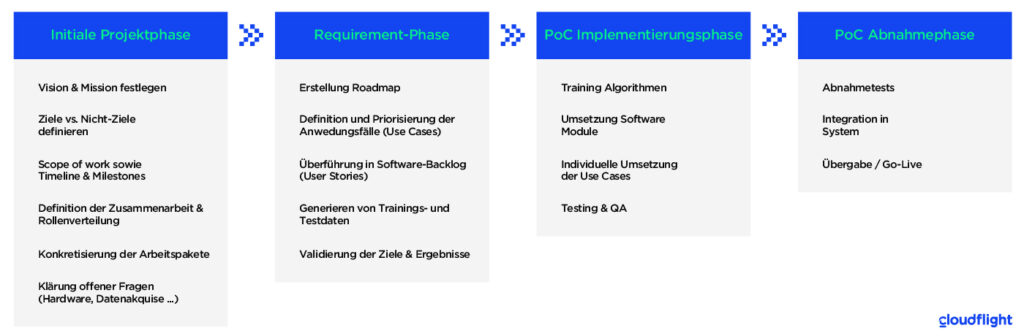 Um einen reibungslosen Verlauf eines KI-Projektes zu gewährleisten, ist die Grundlage eine initiale Projektphase, in der insbesondere eine einheitliche Vision und Mission mit allen Beteiligten festgelegt werden sollte. Zudem sollten in einer ersten Phase in einem definierten Zeitraum von maximal vier bis sechs Wochen regelmäßige Abstimmungsmeetings abgehalten werden, um einerseits den geplanten Projektfortschritt, Ziele und Nicht-Ziele zu besprechen, vor allem aber darüber hinaus etwaige Arbeitspakete zu definieren. Insgesamt sollte mit einer höchstmöglichen Transparenz und gleichzeitigen Eigenverantwortlichkeit vorangeschritten werden. Im Rahmen der Vorgehensweise „Co-Creation” sollten alle Stakeholder bei der Ausgestaltung der strategischen und technologischen Entscheidungen eingebunden sein. Dennoch sollten definierte Expertenteams im Rahmen ihrer Fähigkeiten und Verfügungsgewalt auch eigenständig Entscheidungen treffen können, die dem Wohle des Projektes entsprechen und keiner gesonderten Klärung bedürfen: • Konkretisierung der Arbeitspakete • Definition der Zusammenarbeit und Rollenverteilung • Schnittstellen und Integrationskonzept • Zeitplan der Arbeitspakete und Entwicklung Ein kurzer Überblick über relevante KI-Use Cases in der Industrie Der Großteil der Unternehmen setzt heutzutage auf KI-Funktionalitäten, die auf klassische Prozessoptimierung abzielen, beispielsweise durch die Vernetzung von Anlagen in der Produktion. So lassen sich Einsparungen in den Verarbeitungs- und Analyseschritten erzielen. Zum Beispiel mittels sogenannter Asset-Efficiency-Analysen – hier geht es vor allem um die Überwachung der Anlagen- und Produktionsstraßen innerhalb eines Unternehmens. Asset-Efficiency-Analysen ermöglichen die einfache Ortung und Nachvollziehbarkeit wichtiger Anlagen, auch entlang der Lieferkette (z. B. Rohstoffe, Endprodukte und Behälter), um die Logistik zu optimieren, Lagerbestände zu halten, Qualitätsprobleme zu vermeiden und Diebstähle aufzudecken. Aber auch bei digitalen Produkten kommen Machine Learning-Anwendungen zum Einsatz. Hier liegen vor allem vernetzte Fahrzeuge stark im Trend. Im einfachsten Sinne handelt es sich um computergestützte Fahrzeuge, die viele normale Fahraufgaben automatisieren - in einigen Fällen sogar selbst fahren. Gegenwärtige Systeme scannen Fahrbahnlinien als eine von mehreren Erkennungsmethoden - ein wichtiger Fortschritt im Kontext von Smart Mobility. Es gibt eine Vielzahl von Vorteilen, die selbstfahrende Autos implizieren. Dazu gehören unter anderem die Unfallreduzierung, da das autonom fahrende Auto schneller agieren kann als ein Mensch. Zudem sind diese Fahrzeuge mit Kameras, Radar und Laser als Sensoren ausgestattet, die Informationen in das Differential GPS einspeisen. Mit den Computer Vision-Anwendungen können die Autos „sehen” und verarbeiten, was sich in der Umgebung befindet. Der Radar lässt das Fahrzeug bei Dunkelheit, Regen oder Schnee bis zu 100 Meter weit sehen. Die Laser scannen kontinuierlich die Welt rund um das Auto und bieten dem Fahrzeug eine kontinuierliche, omnidirektionale 3D-Ansicht seiner Umgebung. Zudem verfügen eine Vielzahl von Unternehmen bereits heute schon über autonome Roboter entlang der Prozesskette. Die Maschinen oder die Rechner basieren in der Regel auf Künstlicher Intelligenz und bedienen sich kognitiver Fähigkeiten, die dem menschlichen Verhalten gleichen. Auch in der Fertigung findet die Robotertechnik häufig Verwendung. Auch nutzen Unternehmen Machine Learning zur Optimierung der Automatisierung ihrer Wartungs- und Serviceleistungen. Vom Use Case zur Konkretisierung Nach Abschluss der initialen Projektphase, geht es danach vor allem darum, die technische Realisierbarkeit der skizzierten Use Cases und die Zielsetzung eines ausgewählten Use Case darzustellen – somit ist eine „ongoing“ Design- und Requirements-Phase unabdingbar. Sinn und Zweck einer solchen Requirement-Analyse ist es vor allem, ein Fundament für zukünftige Entscheidungen zu bilden. Dafür sollten neben einer Projekt-Position auch die Sicht der Anwender und Kunden berücksichtigt werden, um Anforderungen von Machine-Learning-Anwendungen praxisgerecht formulieren zu können. Die Requirement-Analyse wird jedoch nicht nur zum reinen Ausformulieren der Anforderungen benötigt. Es geht vielmehr auch darum herauszufinden, ob sich die festgestellten Anforderungen (letztendlich auch das gesamte Projekt) neben der technischen Realisierbarkeitvor allem auch wirtschaftlich rentieren. Die Ergebnisse werden in die Erstellung der weiterführenden Software-Implementierung und zum Start einer Proof-of-Concept-Umsetzungsphase herangezogen, um eine detailliertere Planung zu ermöglichen: • Validierung der Daten, Ziele und Ergebnisse • Definition von Epics • Überführung in Software-Backlog • Priorisierung der Epics Ein guter Anfang ist die halbe Arbeit Eine gute Vorbereitung und Definition sind hilfreich, um sich später auf das saubere Umsetzen zu konzentrieren. Hierbei steht im Vordergrund, agil auf Veränderungen reagieren zu können, die Modelle sauber zu trainieren, den aufgestellten Plan aber auch mal zu hinterfragen bzw. kontinuierlich und in enger Abstimmung anzupassen. Validierung von Zielen ist dabei ebenso wichtig wie klare Testkriterien und die Integration in die Umsysteme bzw. in die IT-Landschaft Doch derzeit „versanden” rund 85% der KI-Projekte im PoC-Stadium und verpassen eine unternehmensweite Einführung. Das liegt vor allem daran, dass keine klaren Ziele und definierte Prozesse festgelegt worden sind und oftmals kein gemeinsames Ziel verfolgt wird. Zudem laufen KI-Projekte zu hohen Erwartungen hinterher - weiterführend über fehlende Fachkräfte, über Silodenken bis hin zur Ablehnung innerhalb interner Strukturen, die ebenfalls zu einem möglichen Scheitern führen. Nur wenn diese Herausforderungen allesamt bewältigt werden, sind positive Wert- und Innovationsbeiträge zu erwarten. Eine gelungene initiale Projektphase, sowie im nächsten Schritt eine erfolgreiche Requirement-Phase sind somit der Schlüssel zum Erfolg für eine anschließende technische Umsetzung – denn ein guter Anfang ist die halbe Arbeit.