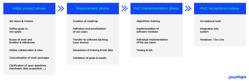 AI - from strategy to practice - EN