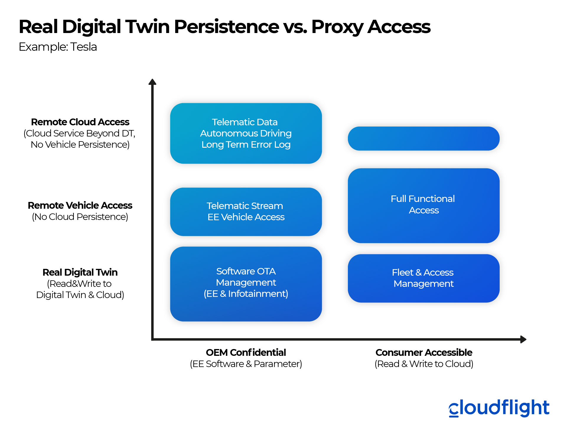 Real Digital Twin vs. Proxy Access