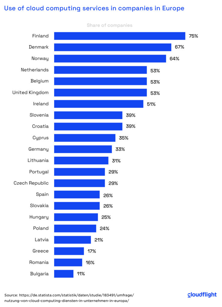 Use-of-cloud-computing-services