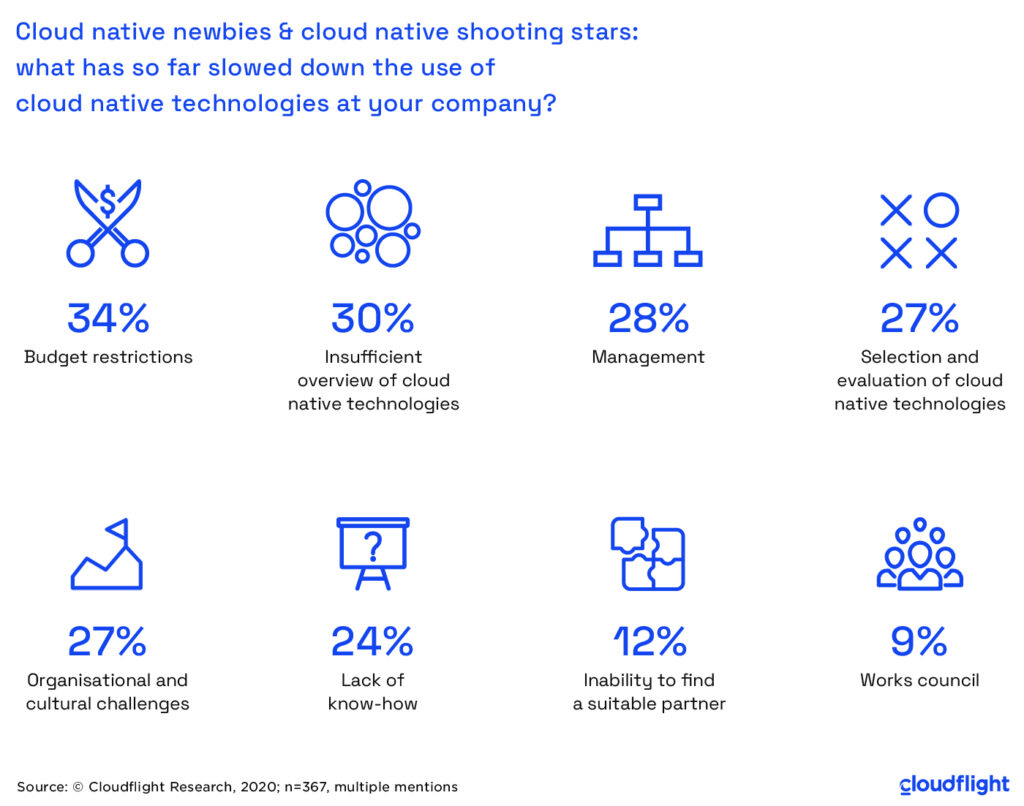 Use-of-cloud-native-technologies