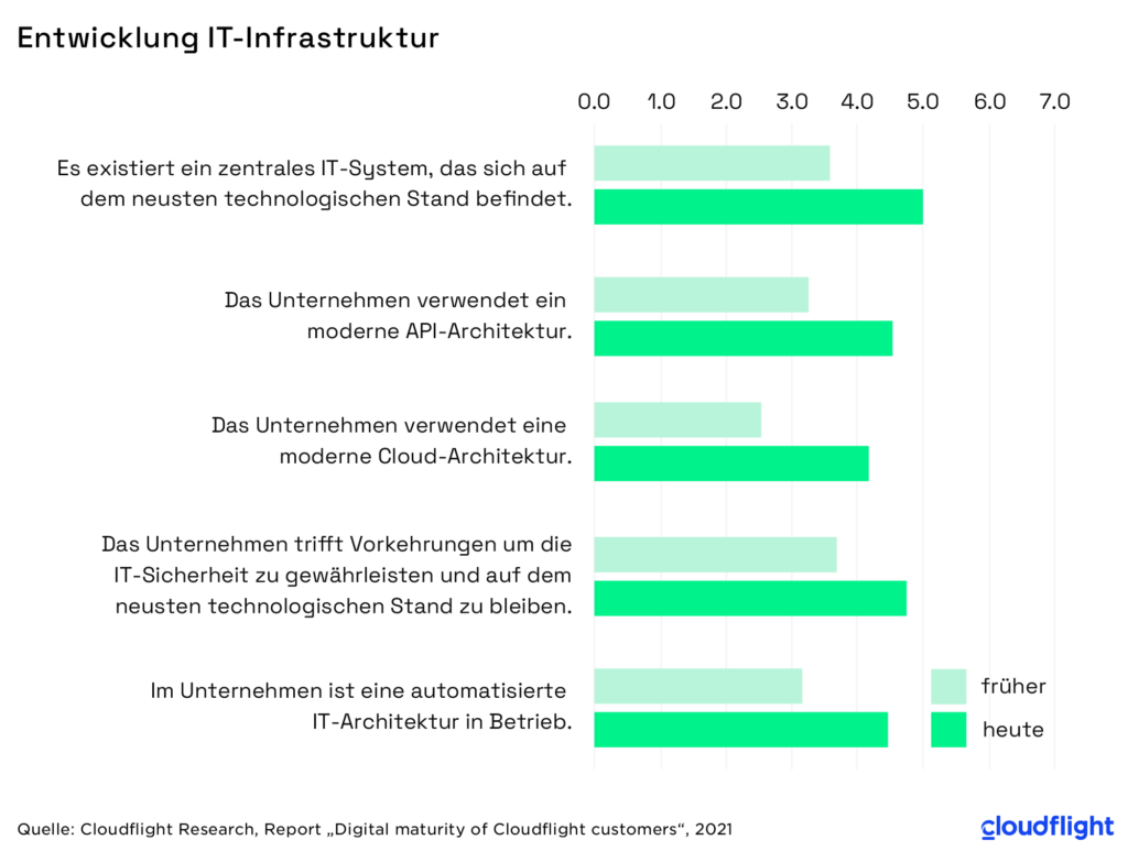 220125_Entwicklung_IT-Infrastruktur