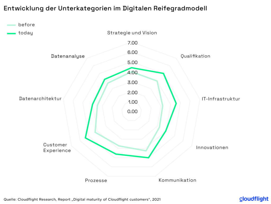220125_Entwicklung_der_Unterkategorien