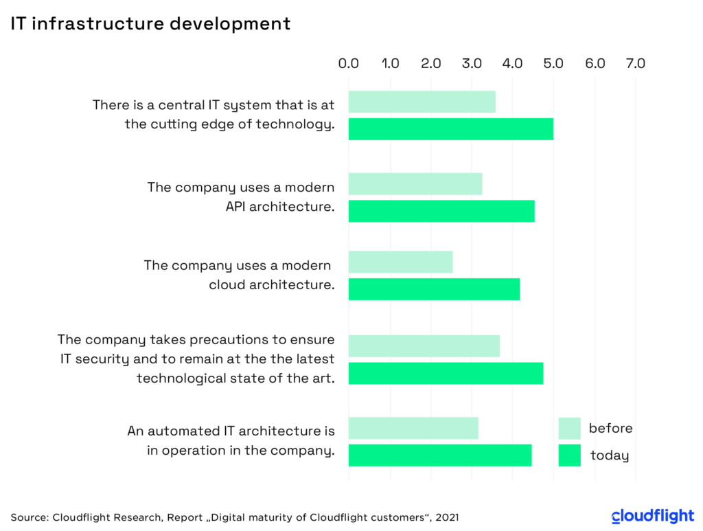 220125_IT_infrastructure_development