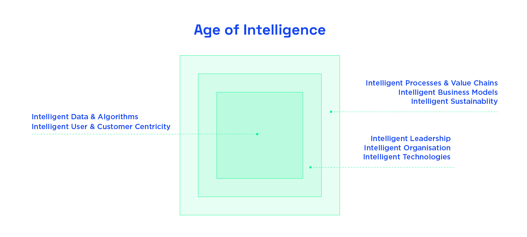 1. Intelligent Data & Algorithms, Intelligent User & Customer Centricity; 2. Intelligent Processes & Value Chains, Intelligent Business Models, Intelligent Sustainability; 3. Intelligent Leadership, Intelligent Organisation, Intelligent Technologies