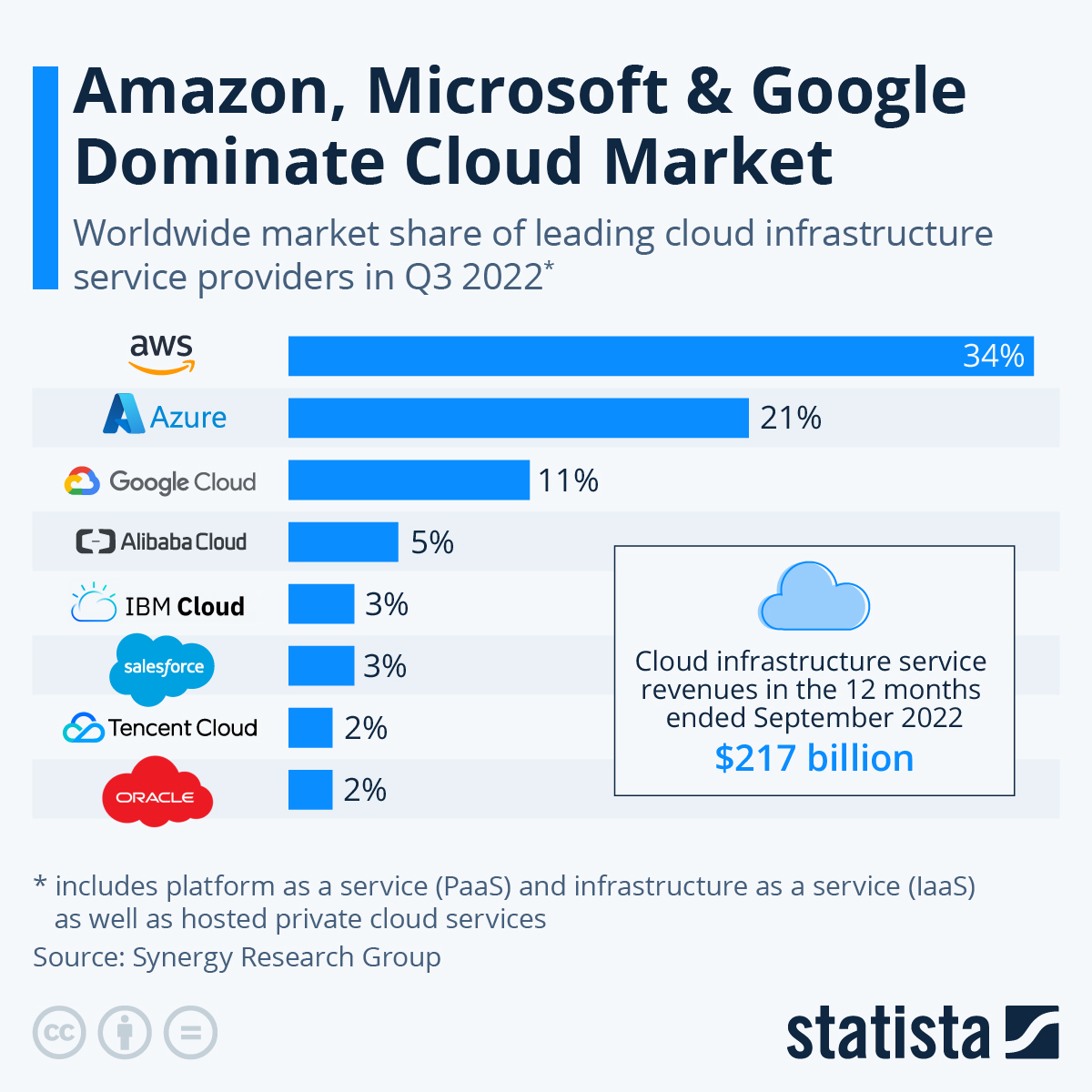 Amazon, Microsoft & Google Dominate Cloud Market. Worldwide market share of leading cloud infrastructure service providers in Q3 2022