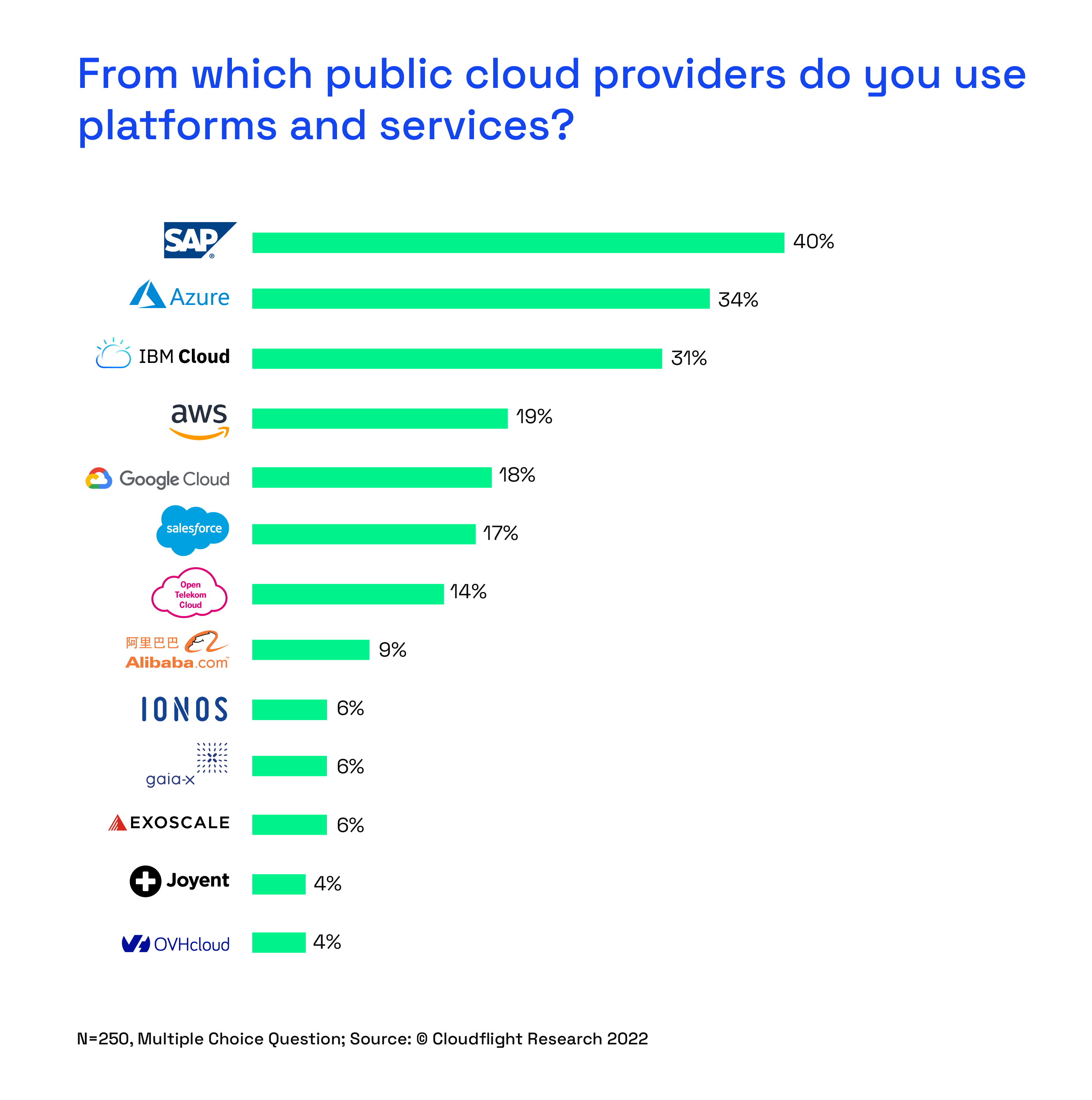 From which public cloud providers do you use platforms and services?