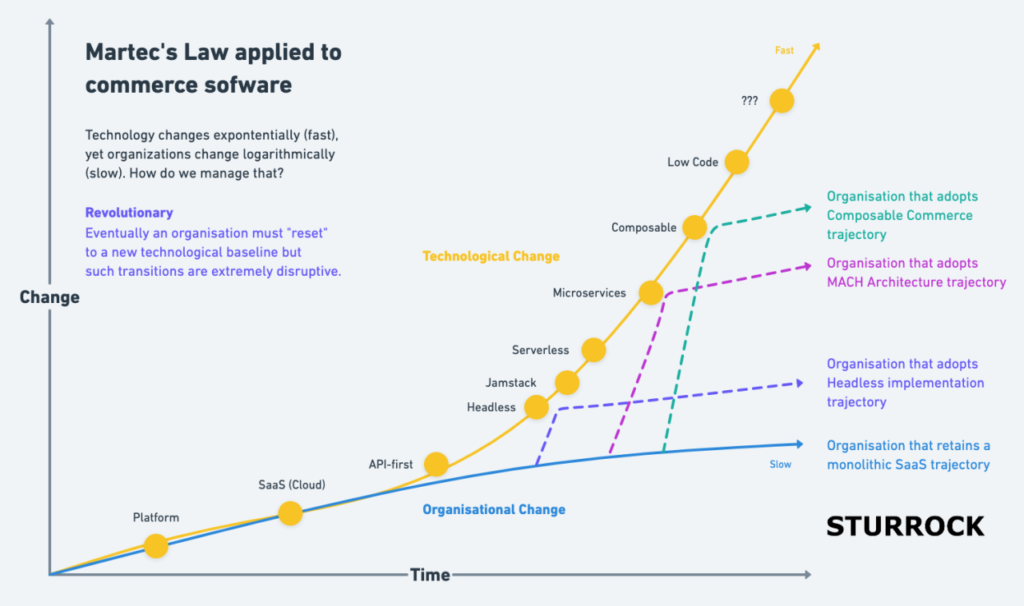 Martec's Law applied to commerce software by Adam Sturrock