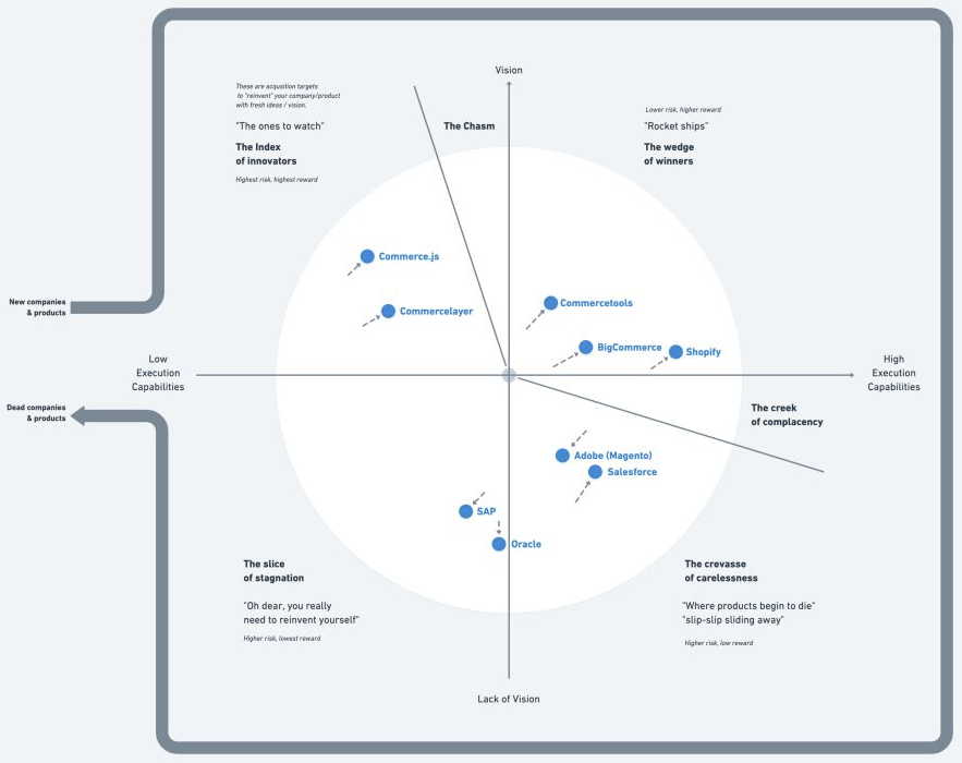 Software solutions categorized by current market potential. Leaders are commercetools, BigCommerce, and Shopify. 