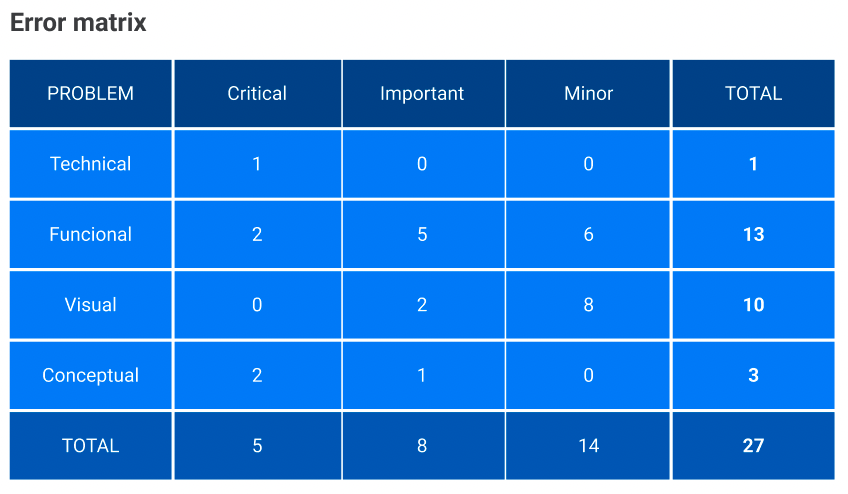 eCommerce audit error matrix example