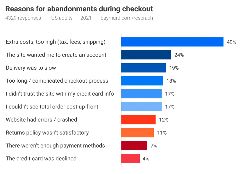 reasons for abandonments during checkout