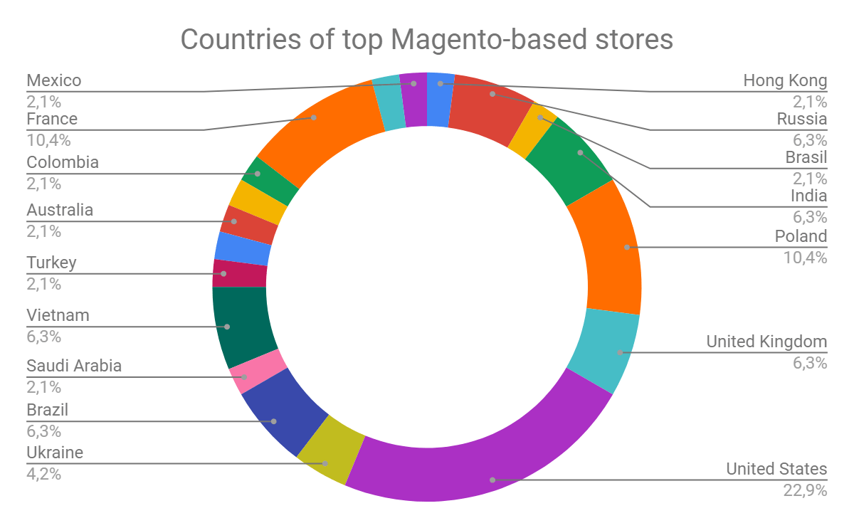 Magento-based online stores worldwide