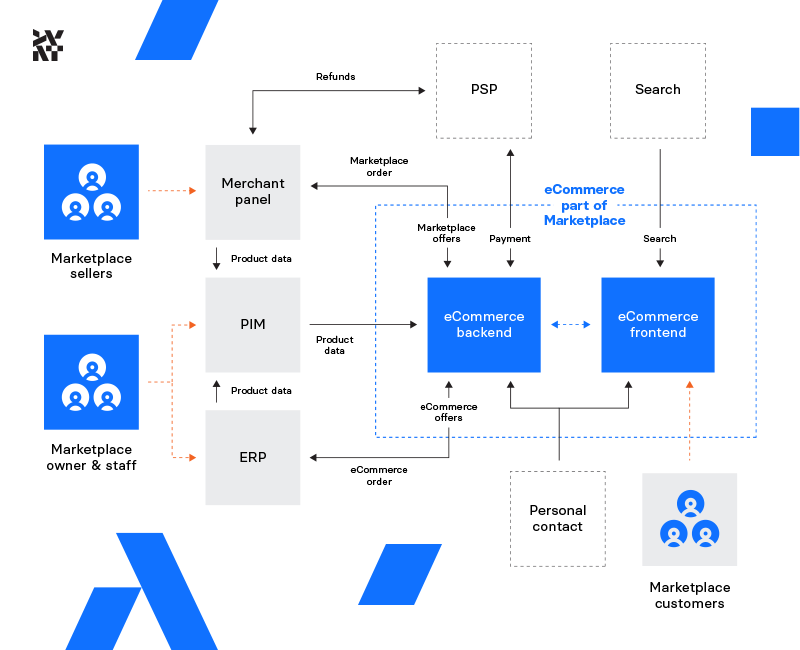 The technological ecosystem of an online marketplace