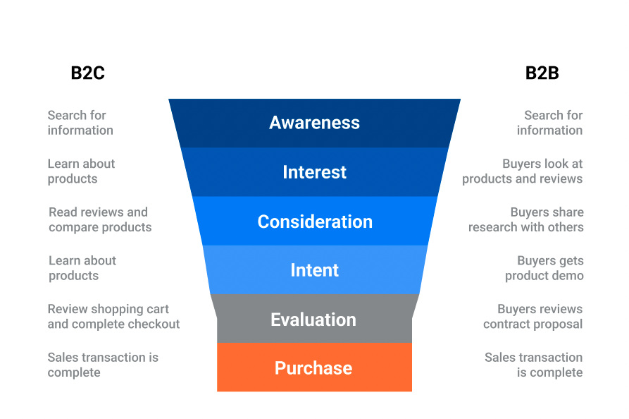 ecommerce funnel