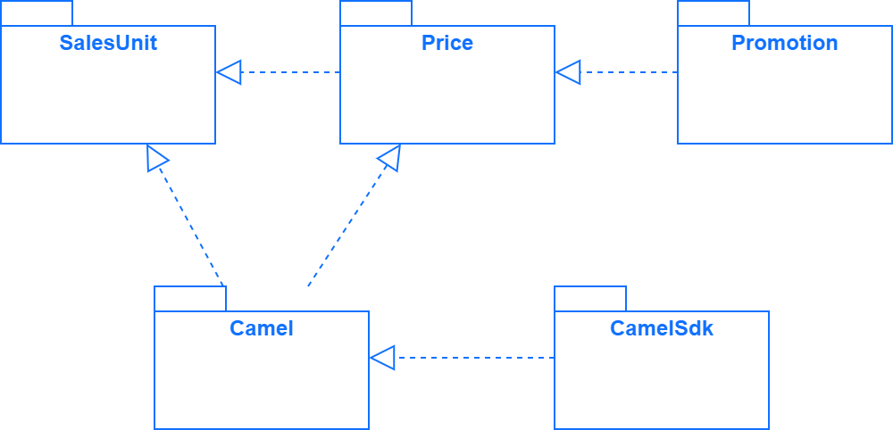 using SDK in organizing Shopware code
