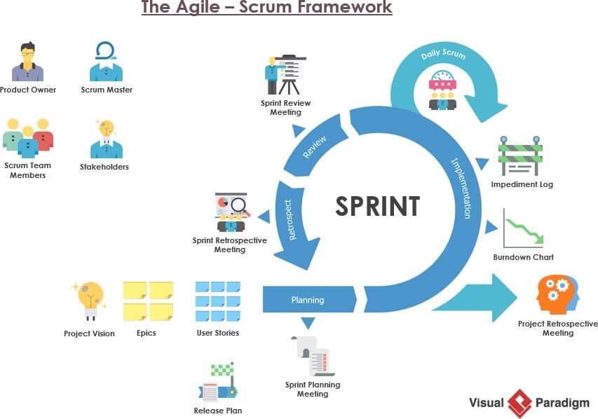 The Agile - Scrum Framework