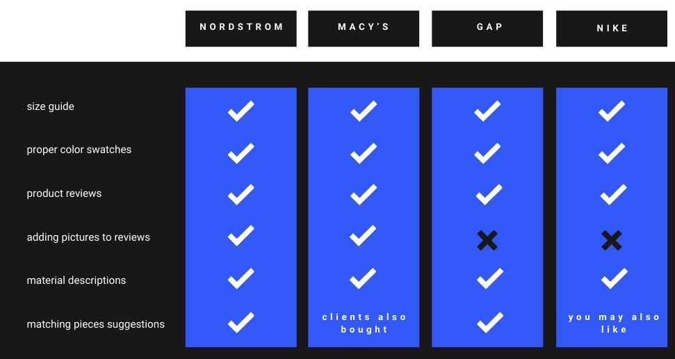 A table comparing the four sites. All sites are equal though neither Nike nor Gap allow adding pictures to reviews.