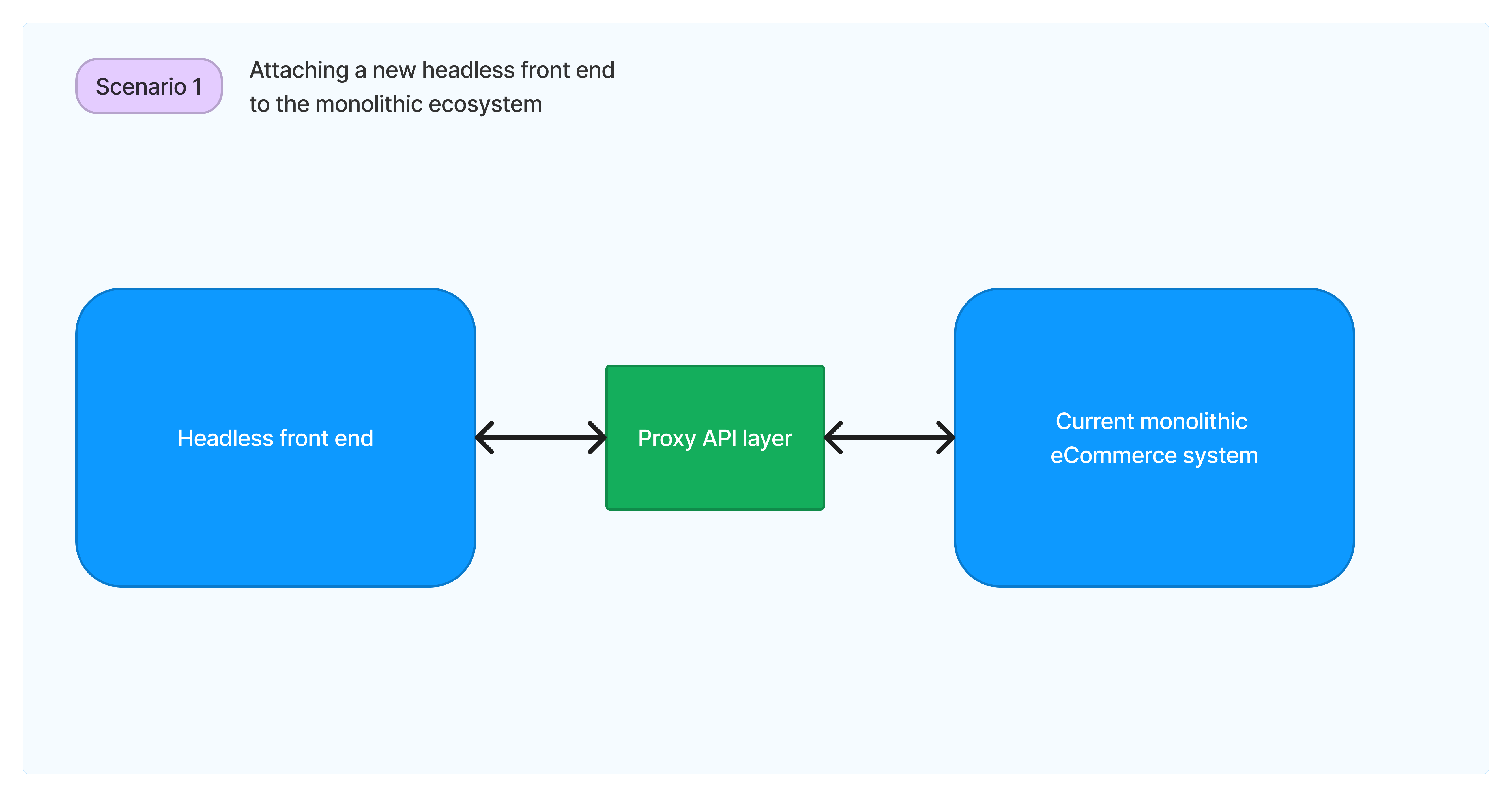 Attaching a new headless front end to the monolithic ecosystem