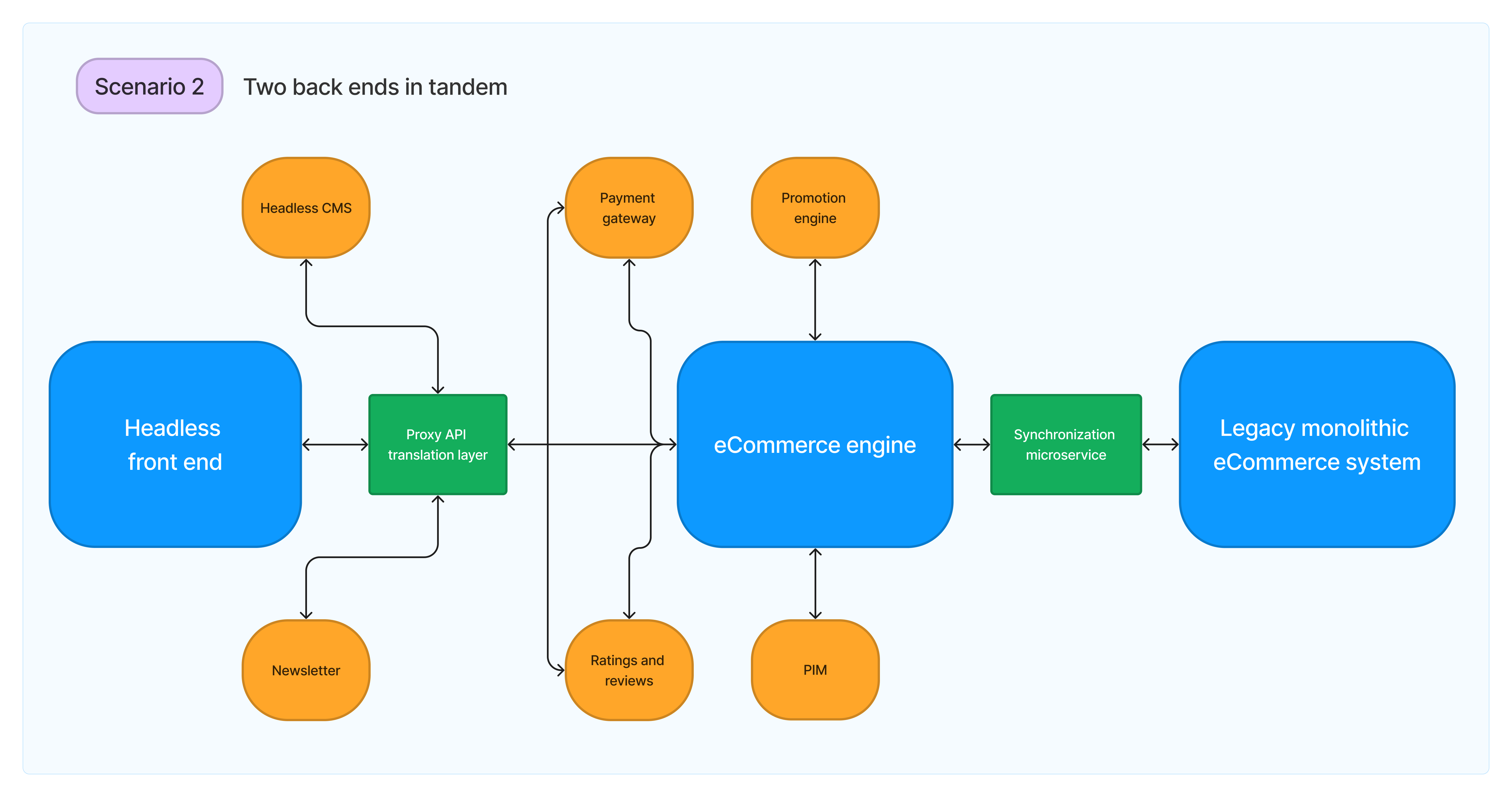 Two eCommerce back ends in tandem