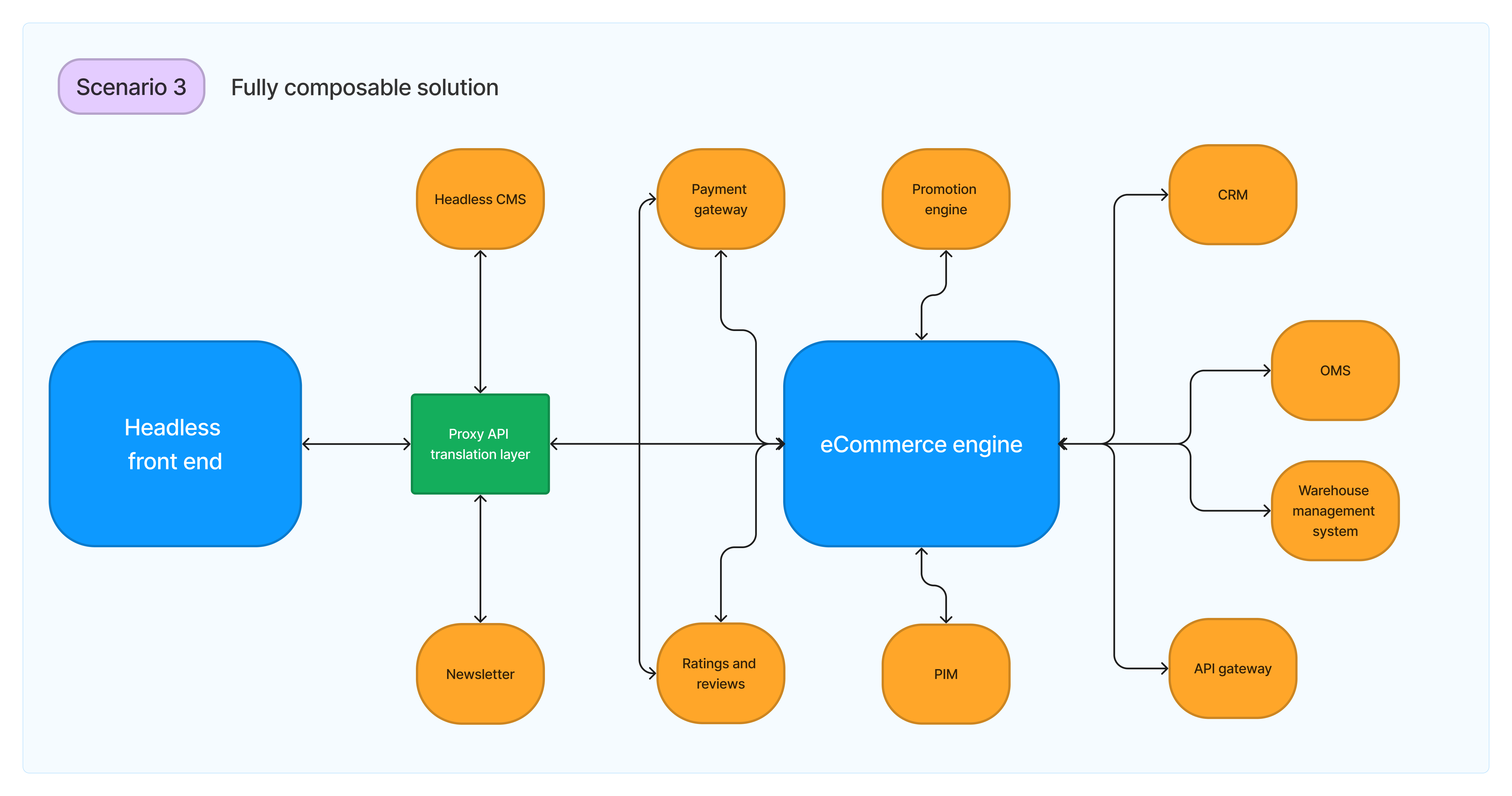 Fully composable eCommerce solution