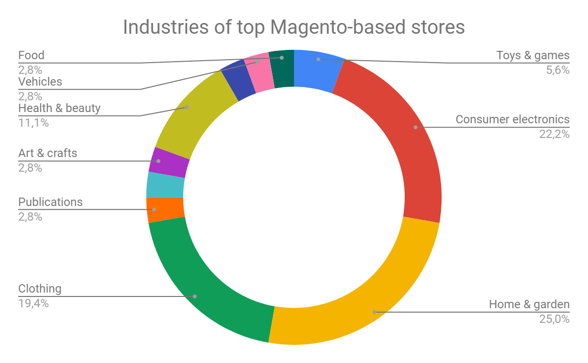 Magento-based online stores worldwide 