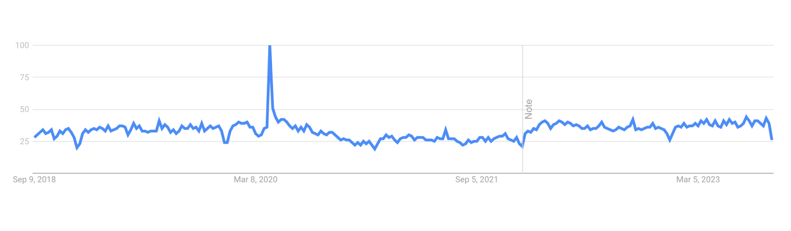 Search frequency for “PWA.” Google trends