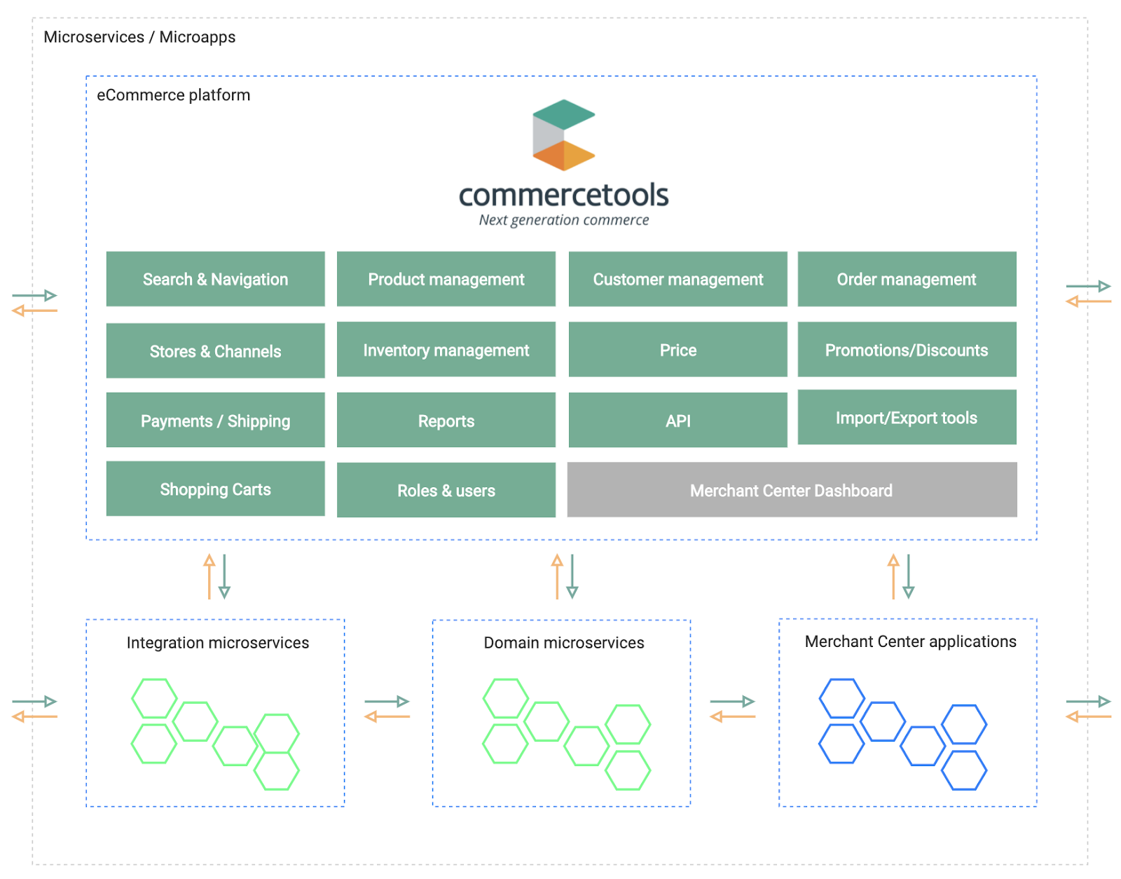 eCommerce platform