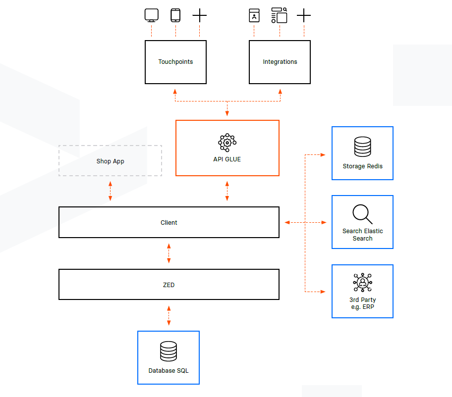 spryker api