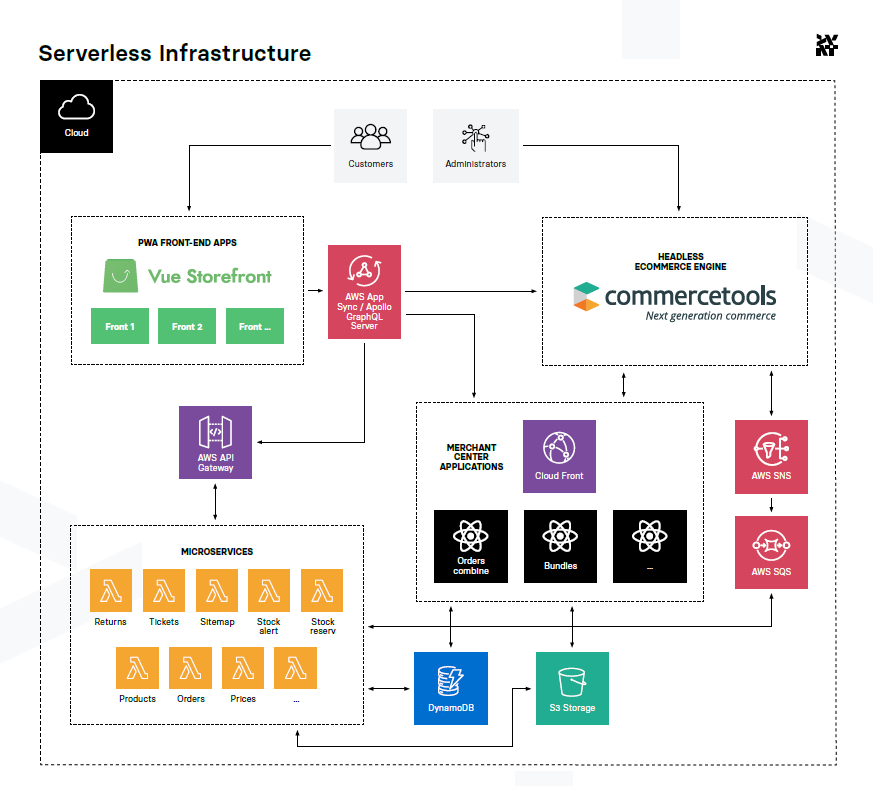 serverless infrastructure blueprint
