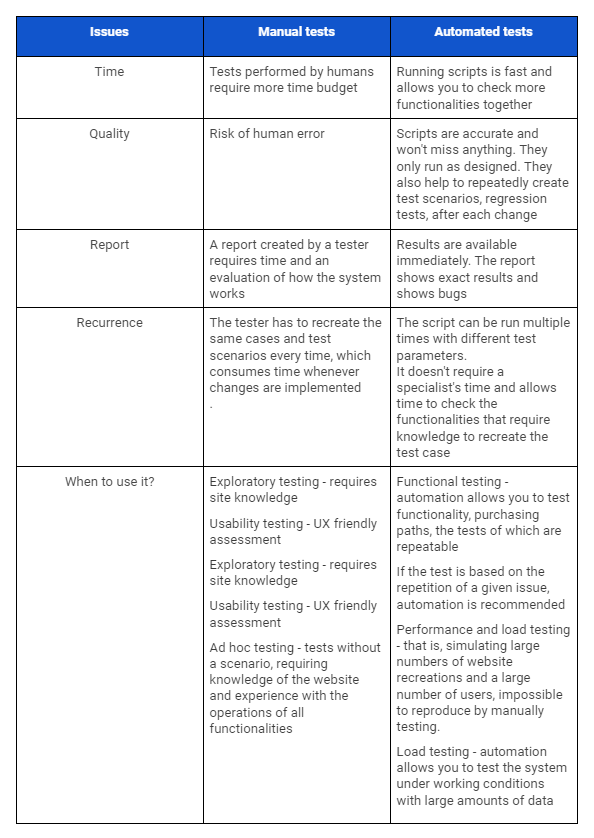 A comparison of manual and automatic tests