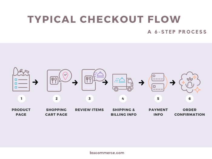 typical checkout flow