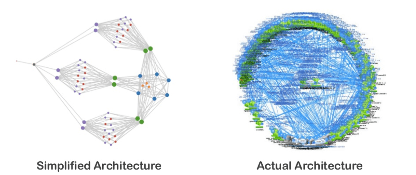 Netflix architecture: simplified and actual scheme (source)